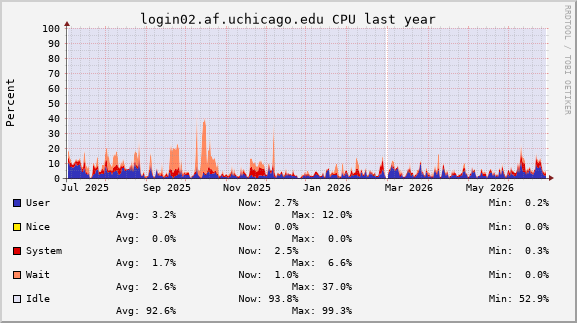 Ganglia graph: login02.af.uchicago.edu CPU usage over the past year