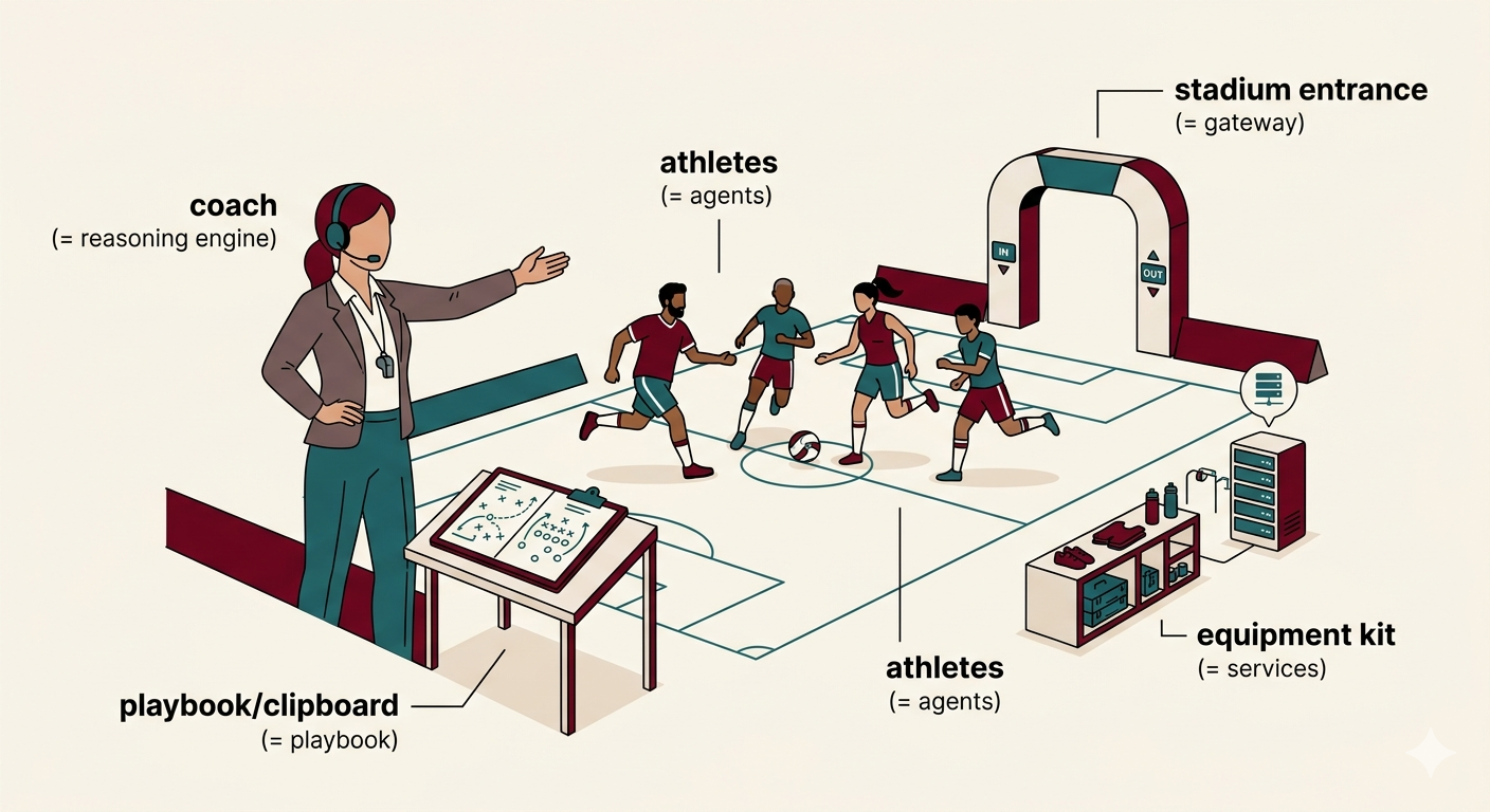Sports-team analogy: coach=reasoning engine, playbook=playbook, athletes=agents, equipment=services, stadium=gateway
